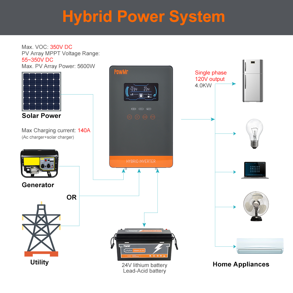 PowMr USA 4000W 24V Hybrid Sol - огляд і ціна Flexible Solar Panel